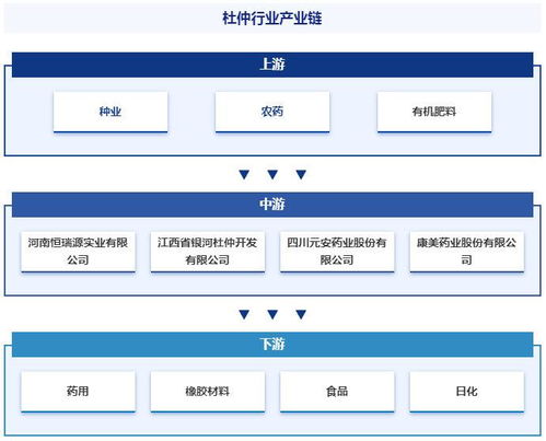 收藏 智研咨詢發布杜仲行業市場現狀 發展概況及未來前景分析報告